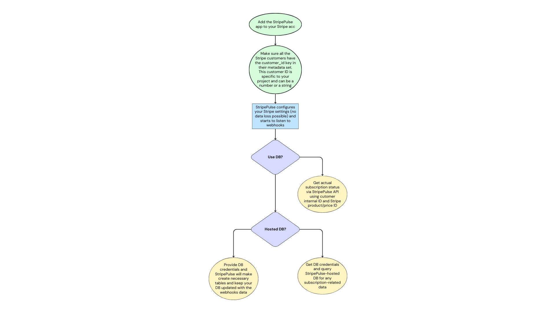 Workflow Diagram